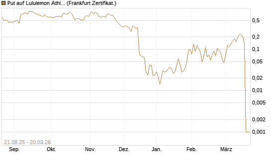 Put auf Lululemon Athletica [Vontobel] Chart