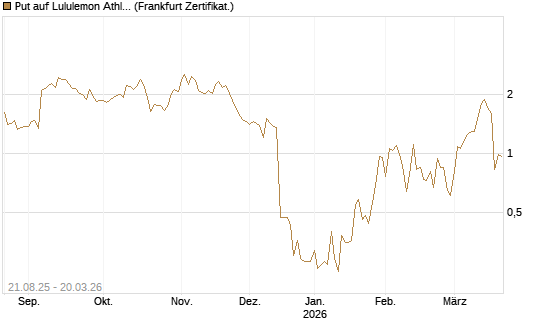 Put auf Lululemon Athletica [Vontobel] Chart
