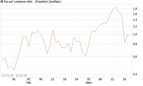 Put auf Lululemon Athletica [Vontobel] Chart