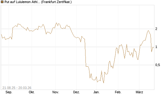 Put auf Lululemon Athletica [Vontobel] Chart