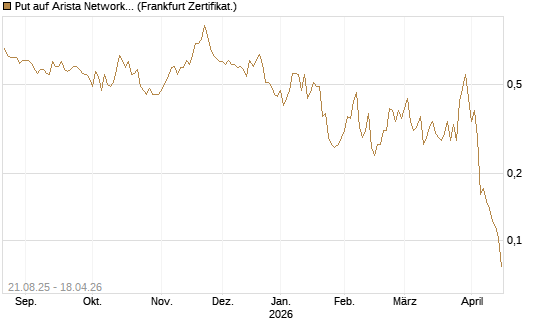 Put auf Arista Networks Inc [Vontobel] Chart