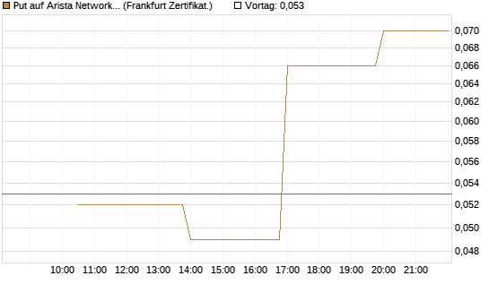 Put auf Arista Networks Inc [Vontobel] Chart