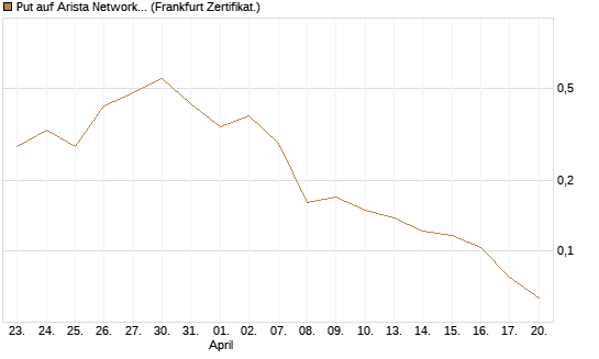 Put auf Arista Networks Inc [Vontobel] Chart