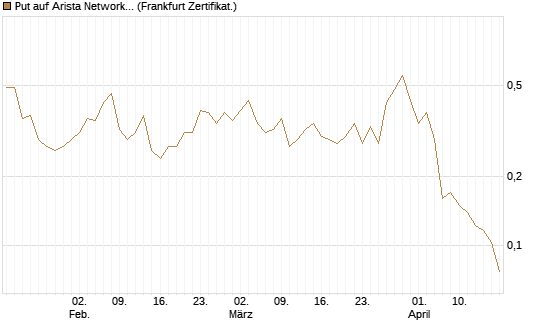 Put auf Arista Networks Inc [Vontobel] Chart
