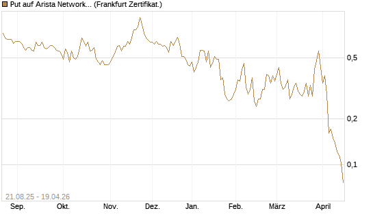 Put auf Arista Networks Inc [Vontobel] Chart