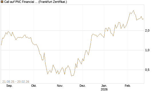 Call auf PNC Financial Services Group [Vontobel] Chart