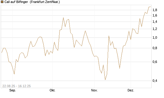 Call auf Bilfinger [HSBC Trinkaus & Burkhardt GmbH] Chart