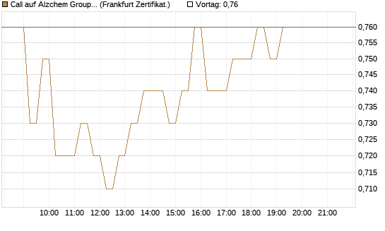 Call auf Alzchem Group [DZ BANK AG] Chart