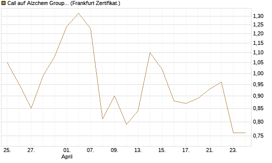 Call auf Alzchem Group [DZ BANK AG] Chart