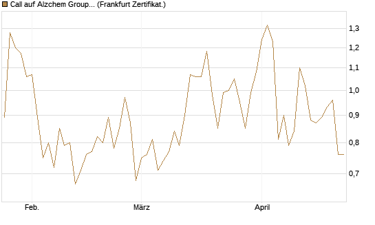 Call auf Alzchem Group [DZ BANK AG] Chart