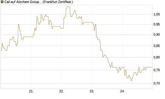 Call auf Alzchem Group [DZ BANK AG] Chart