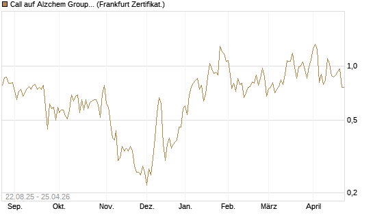 Call auf Alzchem Group [DZ BANK AG] Chart
