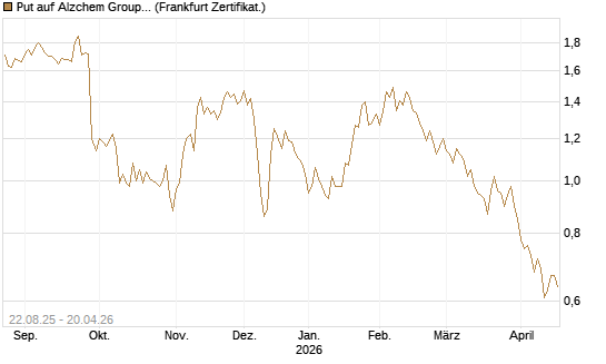 Put auf Alzchem Group [DZ BANK AG] Chart