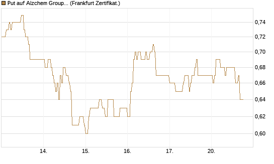 Put auf Alzchem Group [DZ BANK AG] Chart