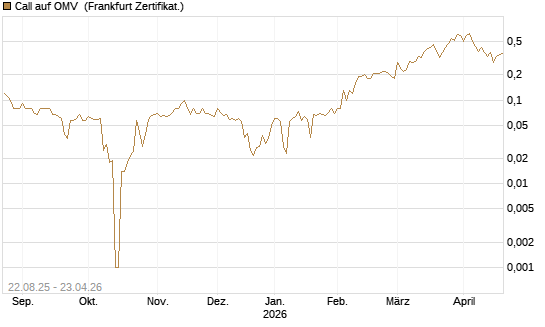Call auf OMV [DZ BANK AG] Chart