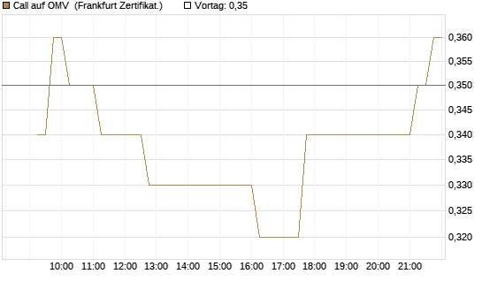 Call auf OMV [DZ BANK AG] Chart