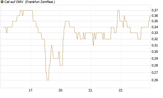 Call auf OMV [DZ BANK AG] Chart