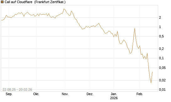 Call auf Cloudflare [Vontobel] Chart