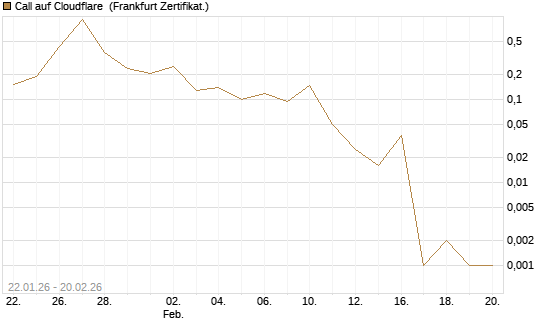 Call auf Cloudflare [Vontobel] Chart