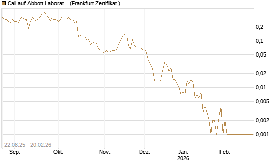 Call auf Abbott Laboratories [Vontobel] Chart