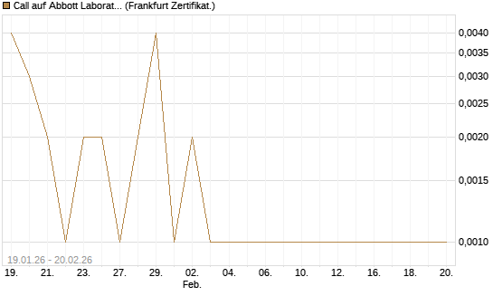Call auf Abbott Laboratories [Vontobel] Chart