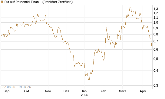 Put auf Prudential Financial [Vontobel] Chart