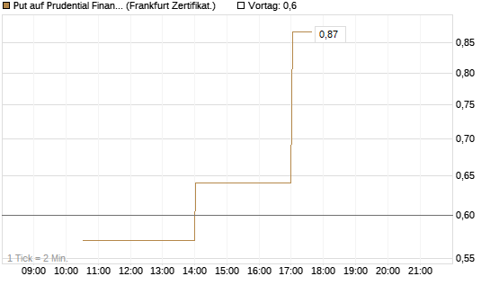 Put auf Prudential Financial [Vontobel] Chart