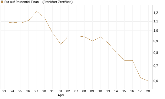 Put auf Prudential Financial [Vontobel] Chart