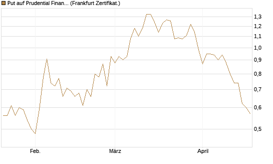 Put auf Prudential Financial [Vontobel] Chart