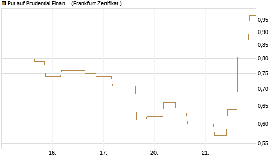 Put auf Prudential Financial [Vontobel] Chart
