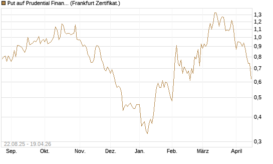 Put auf Prudential Financial [Vontobel] Chart