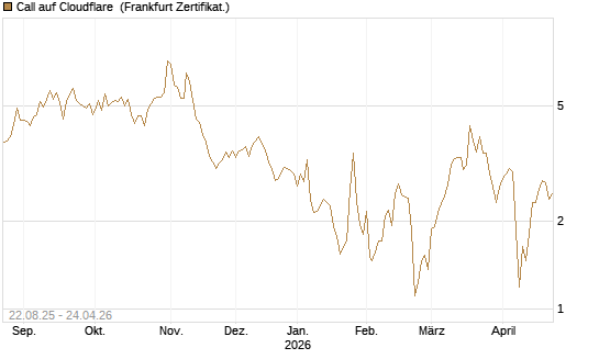 Call auf Cloudflare [Vontobel] Chart