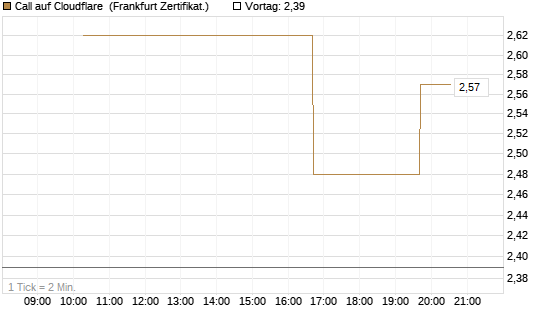 Call auf Cloudflare [Vontobel] Chart