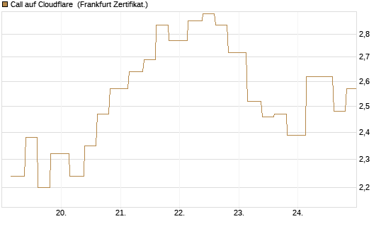 Call auf Cloudflare [Vontobel] Chart