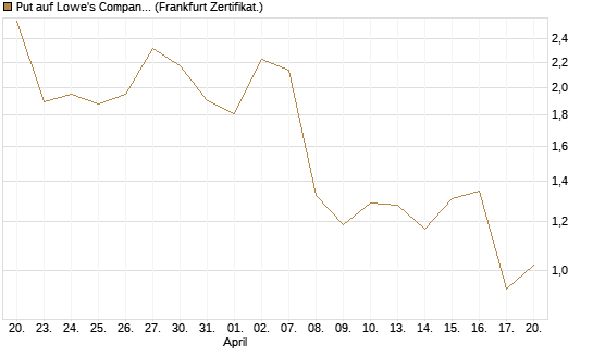 Put auf Lowe's Companies [Vontobel] Chart
