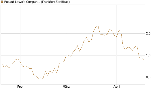 Put auf Lowe's Companies [Vontobel] Chart