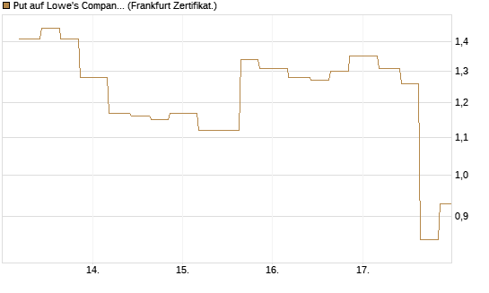 Put auf Lowe's Companies [Vontobel] Chart