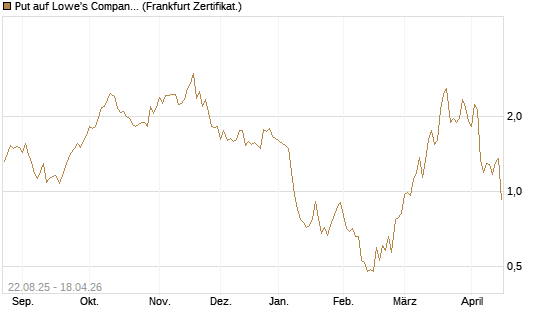 Put auf Lowe's Companies [Vontobel] Chart