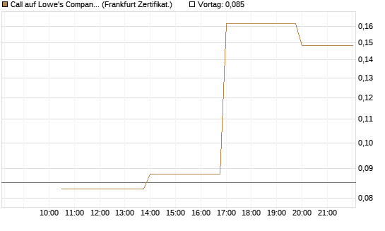 Call auf Lowe's Companies [Vontobel] Chart