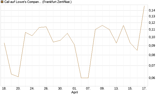 Call auf Lowe's Companies [Vontobel] Chart