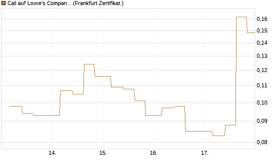 Call auf Lowe's Companies [Vontobel] Chart