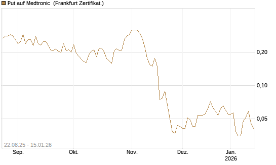 Put auf Medtronic [Vontobel] Chart