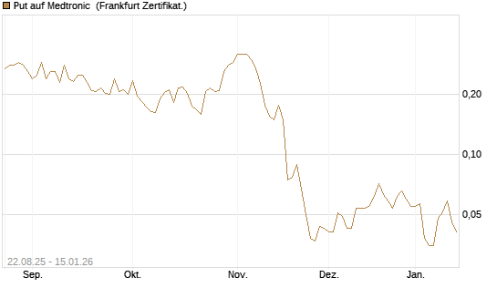 Put auf Medtronic [Vontobel] Chart