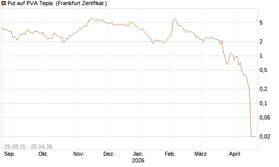 Put auf PVA Tepla [DZ BANK AG] Chart