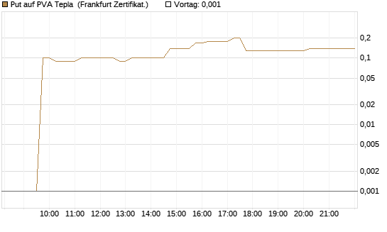 Put auf PVA Tepla [DZ BANK AG] Chart