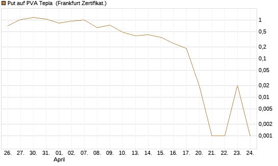 Put auf PVA Tepla [DZ BANK AG] Chart