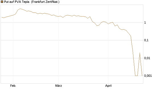 Put auf PVA Tepla [DZ BANK AG] Chart