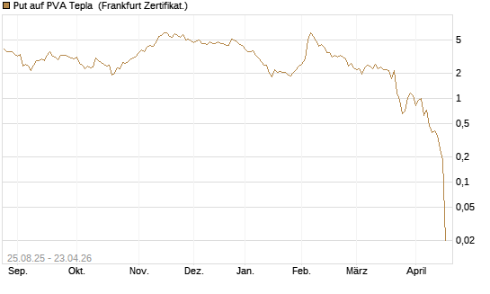 Put auf PVA Tepla [DZ BANK AG] Chart