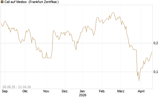 Call auf Medios [DZ BANK AG] Chart