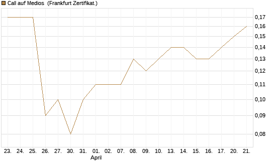 Call auf Medios [DZ BANK AG] Chart